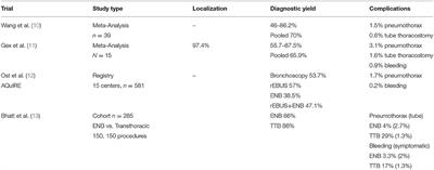 Current Novel Advances in Bronchoscopy